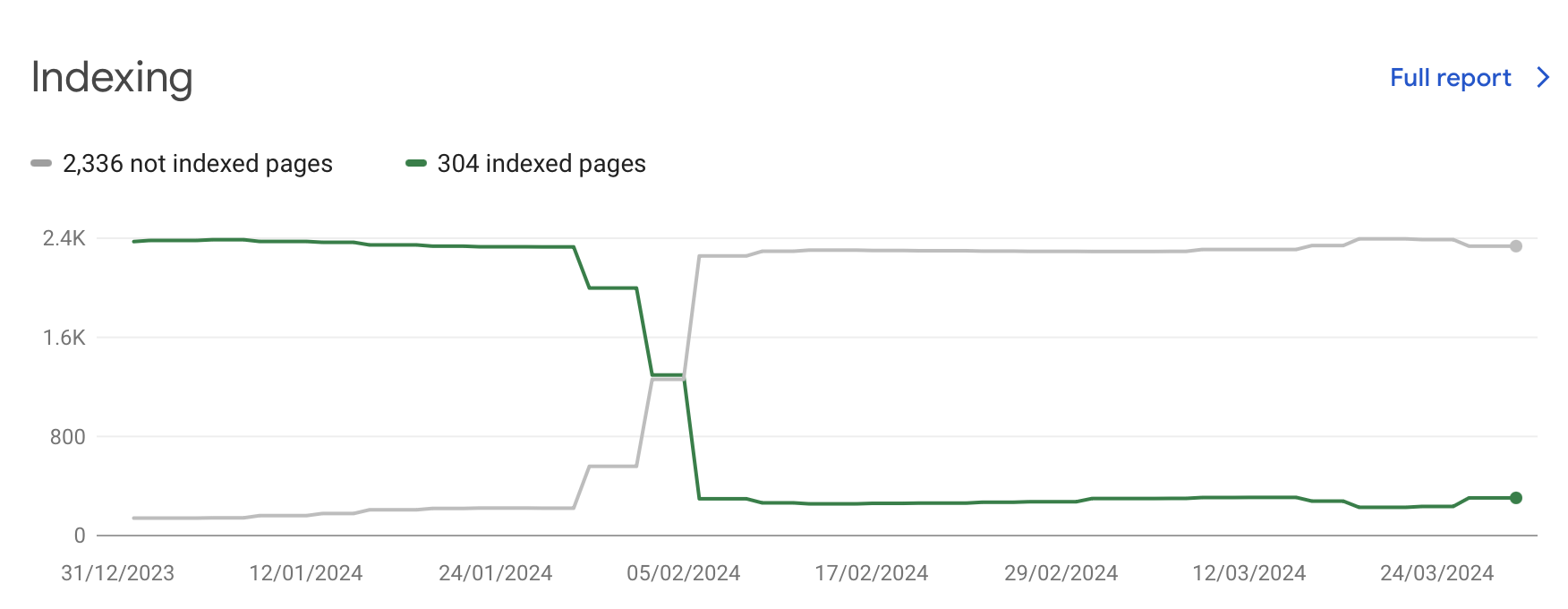 Index Decline